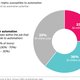Illustration for article titled A Quarter of All U.S. Jobs Are at High Risk of Being Automated, Report Finds